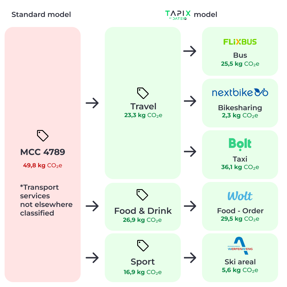Category data enrichment model